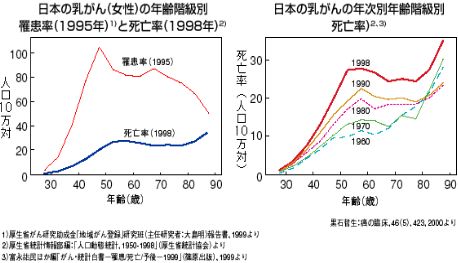 日本の乳がん（女性）の年齢階級別罹患率/日本の乳がんの年次別年齢階級別死亡率